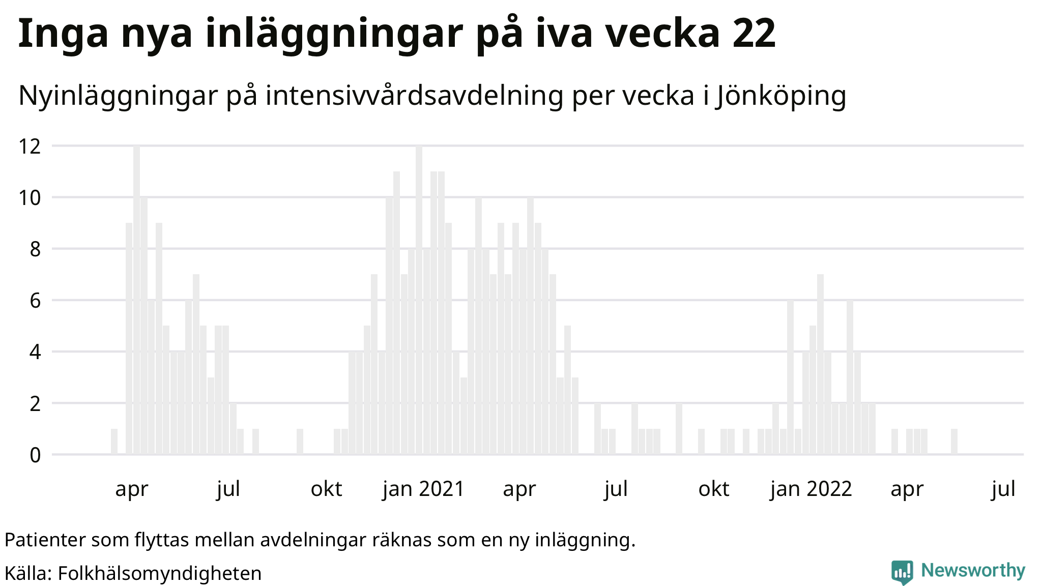 Antal nyinläggningar på intensivvårdsavdelning